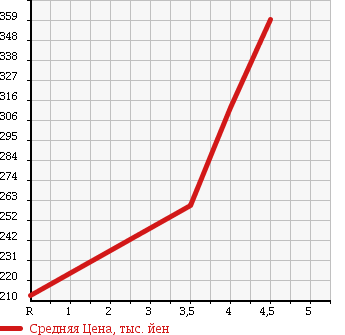 Аукционная статистика: График изменения цены VOLKSWAGEN Фольксваген  JETTA Джетта  2007 2000 1KAXX GTI в зависимости от аукционных оценок